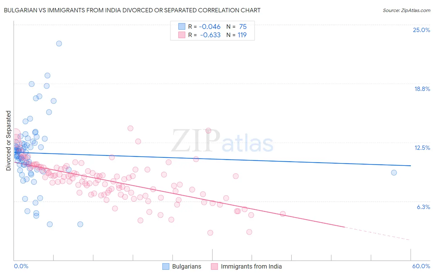 Bulgarian vs Immigrants from India Divorced or Separated