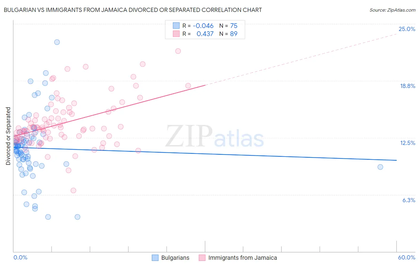 Bulgarian vs Immigrants from Jamaica Divorced or Separated