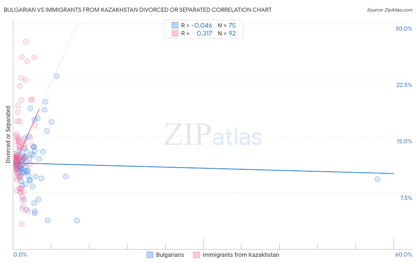 Bulgarian vs Immigrants from Kazakhstan Divorced or Separated