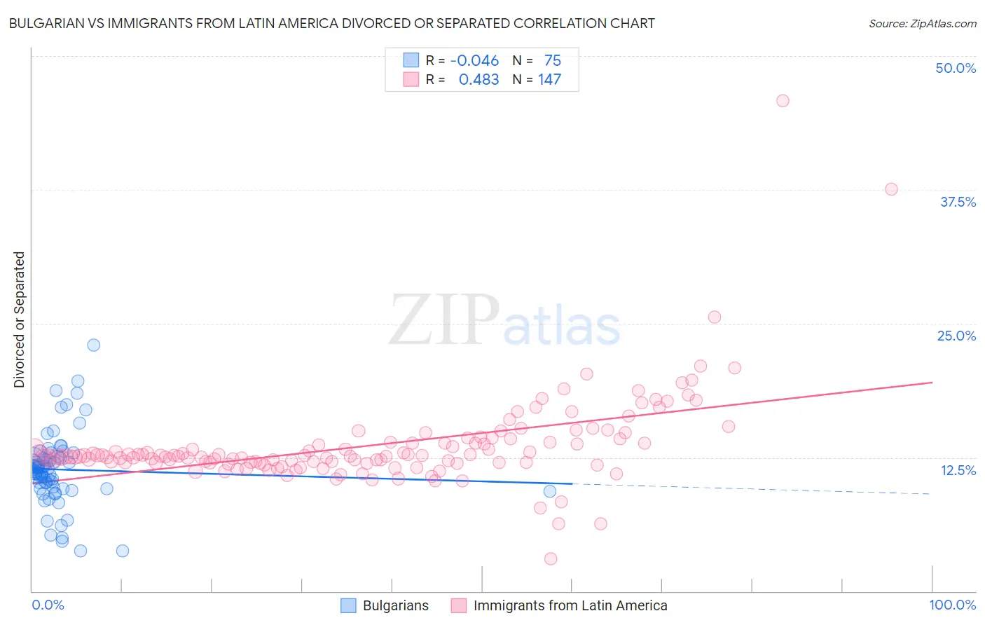Bulgarian vs Immigrants from Latin America Divorced or Separated
