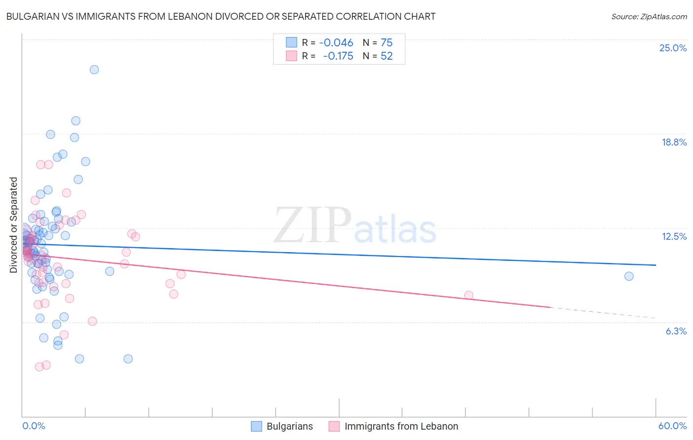 Bulgarian vs Immigrants from Lebanon Divorced or Separated