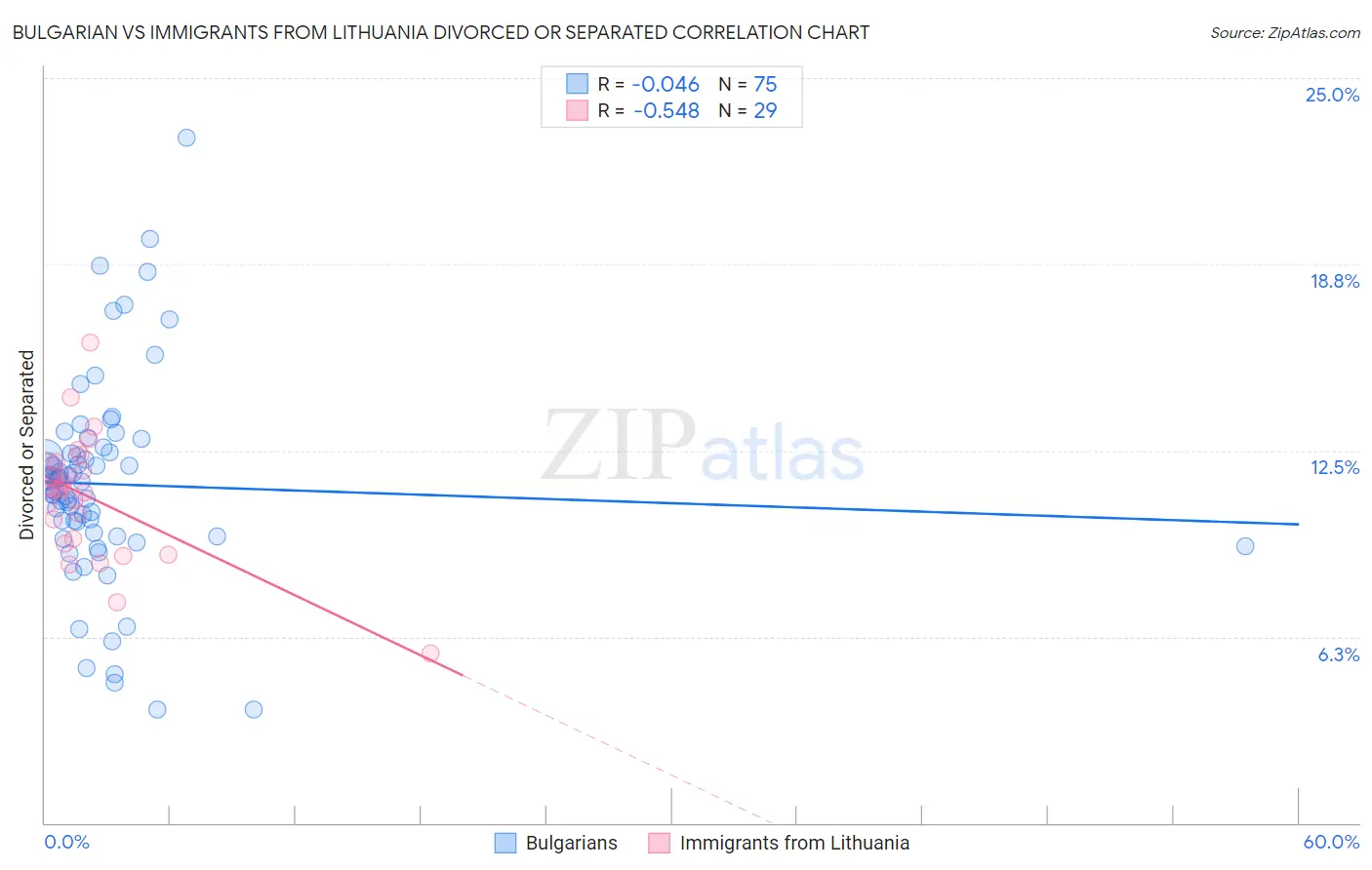 Bulgarian vs Immigrants from Lithuania Divorced or Separated