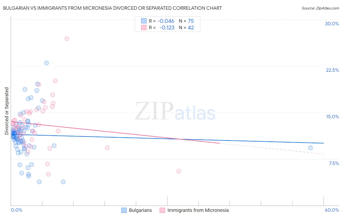 Bulgarian vs Immigrants from Micronesia Divorced or Separated