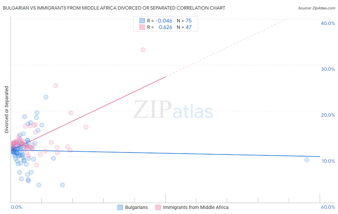 Bulgarian vs Immigrants from Middle Africa Divorced or Separated