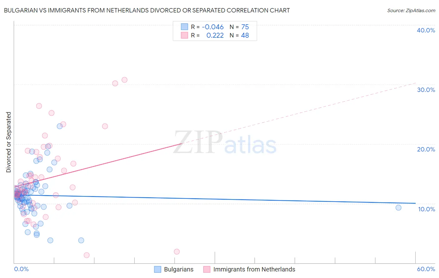 Bulgarian vs Immigrants from Netherlands Divorced or Separated