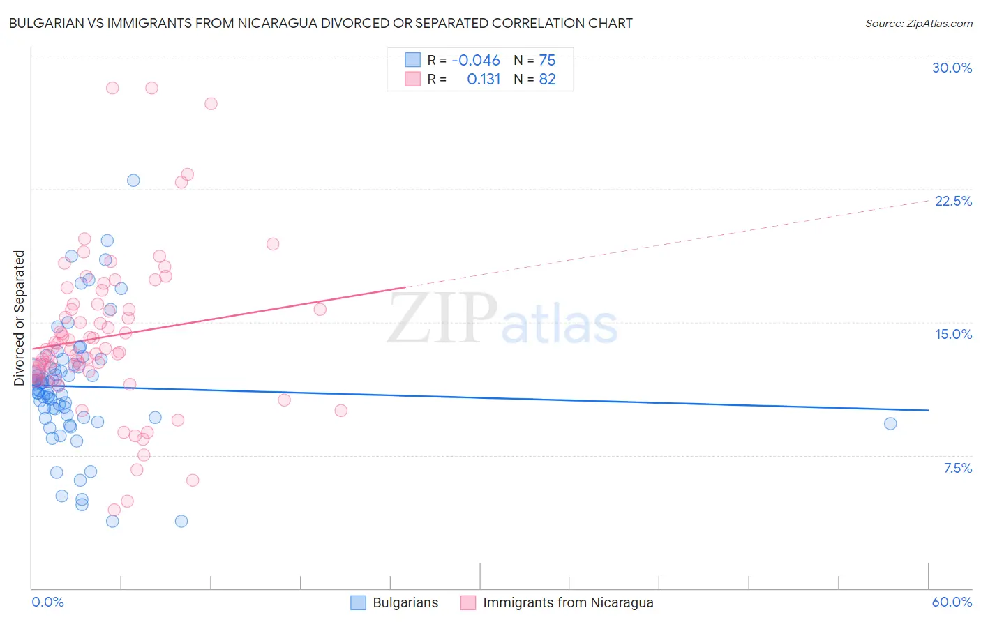 Bulgarian vs Immigrants from Nicaragua Divorced or Separated
