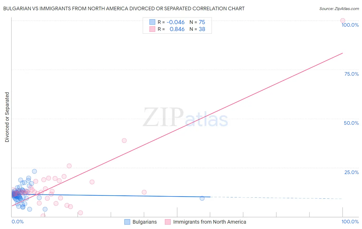 Bulgarian vs Immigrants from North America Divorced or Separated