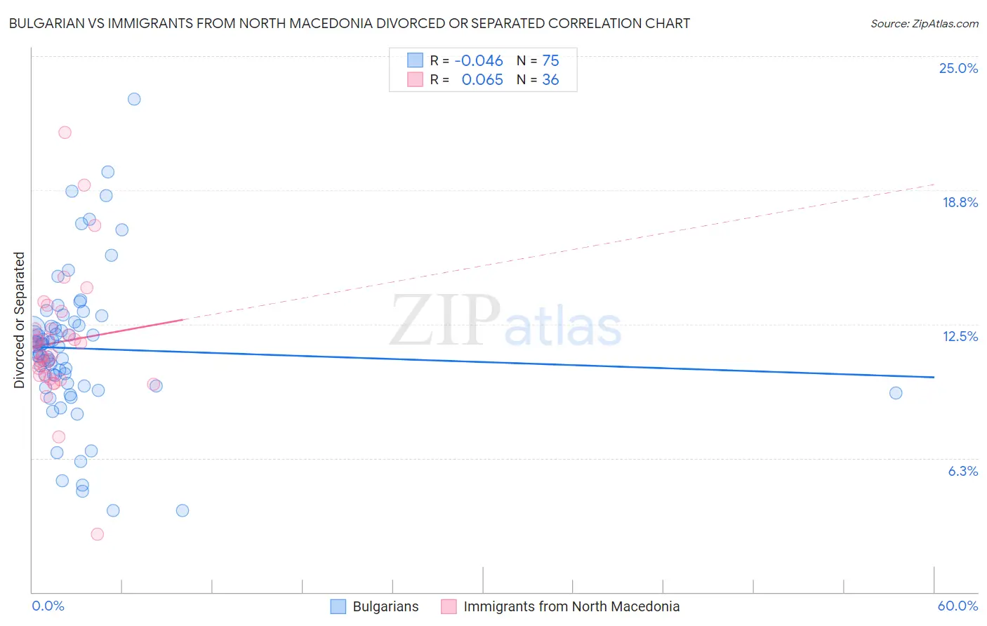 Bulgarian vs Immigrants from North Macedonia Divorced or Separated