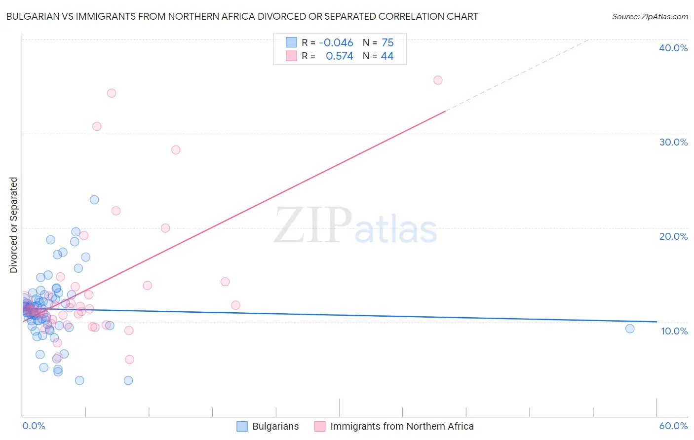 Bulgarian vs Immigrants from Northern Africa Divorced or Separated