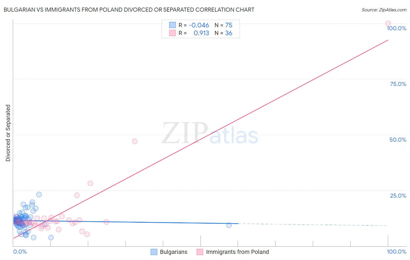 Bulgarian vs Immigrants from Poland Divorced or Separated