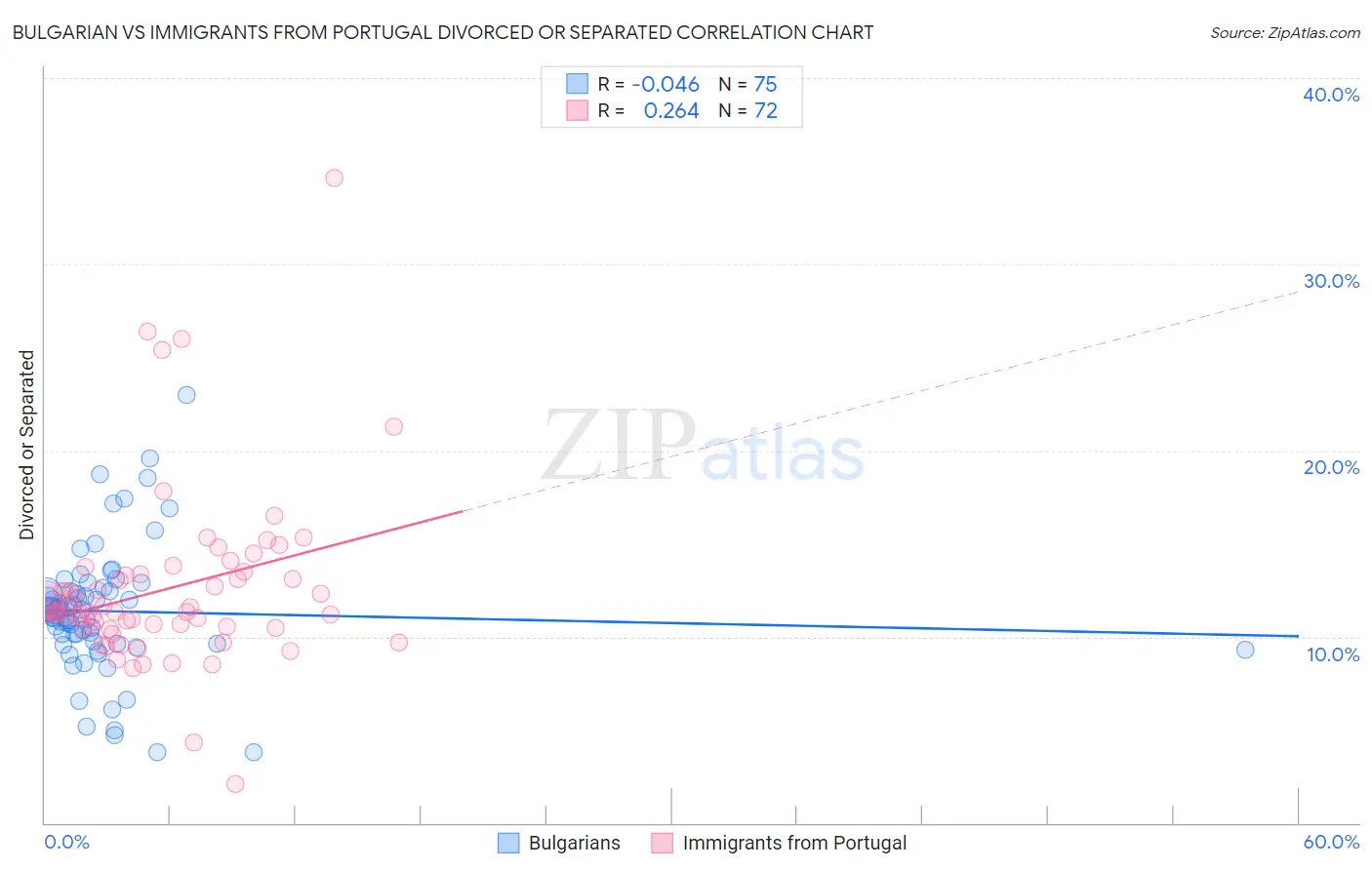 Bulgarian vs Immigrants from Portugal Divorced or Separated