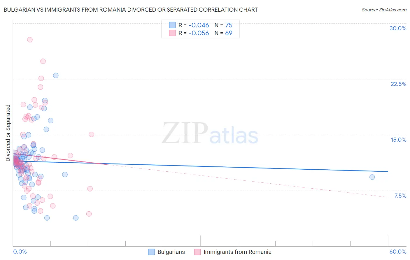 Bulgarian vs Immigrants from Romania Divorced or Separated