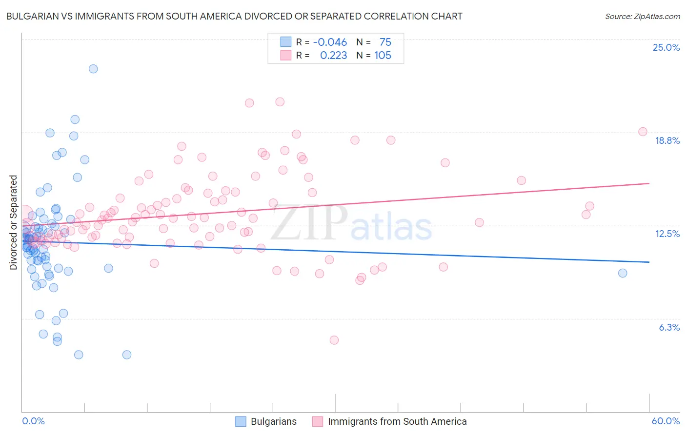 Bulgarian vs Immigrants from South America Divorced or Separated