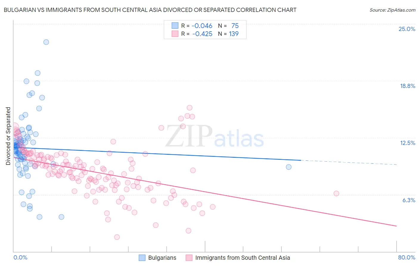Bulgarian vs Immigrants from South Central Asia Divorced or Separated