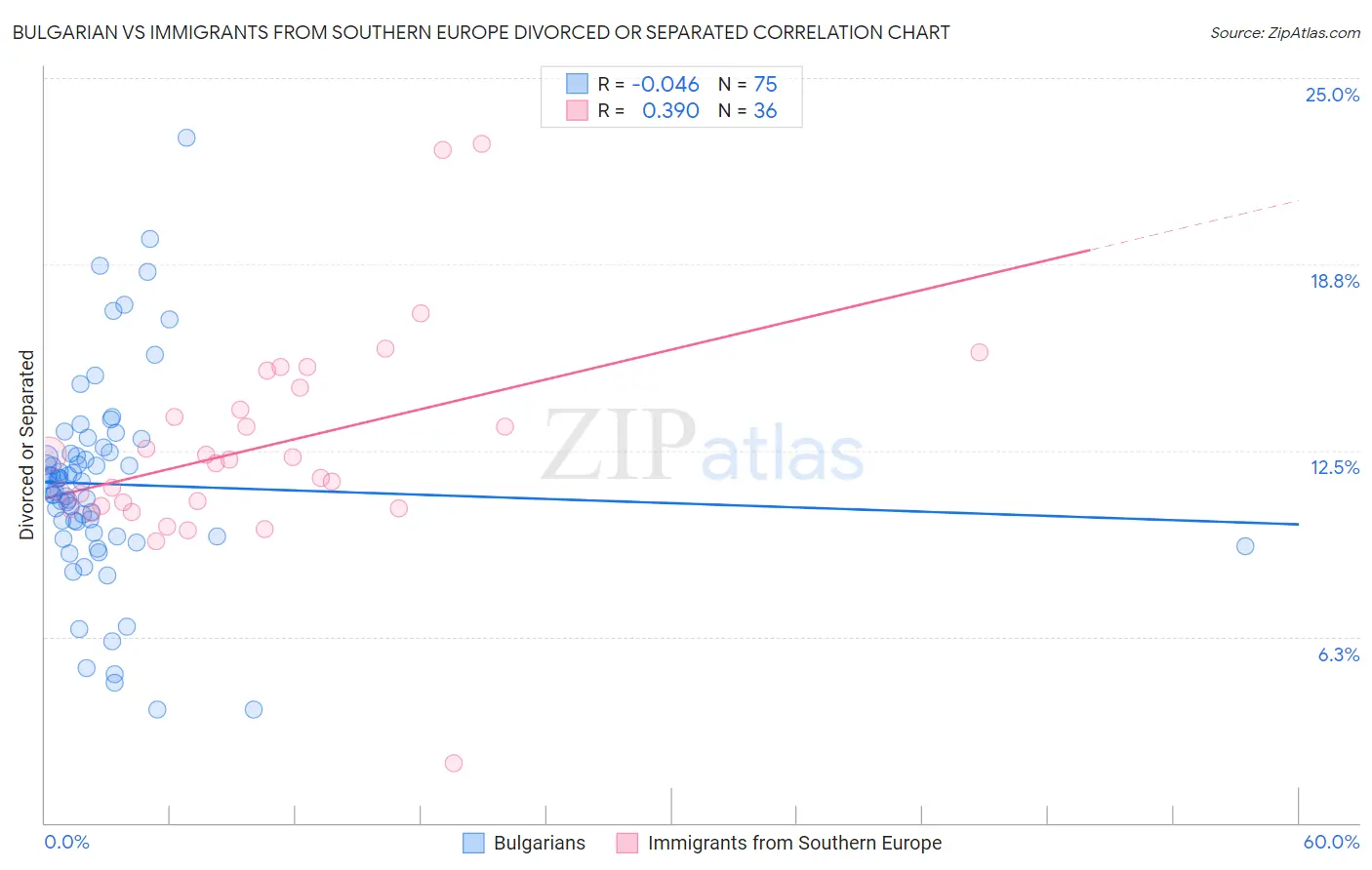 Bulgarian vs Immigrants from Southern Europe Divorced or Separated