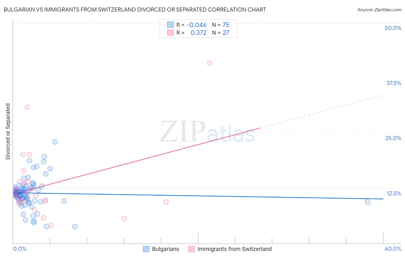 Bulgarian vs Immigrants from Switzerland Divorced or Separated