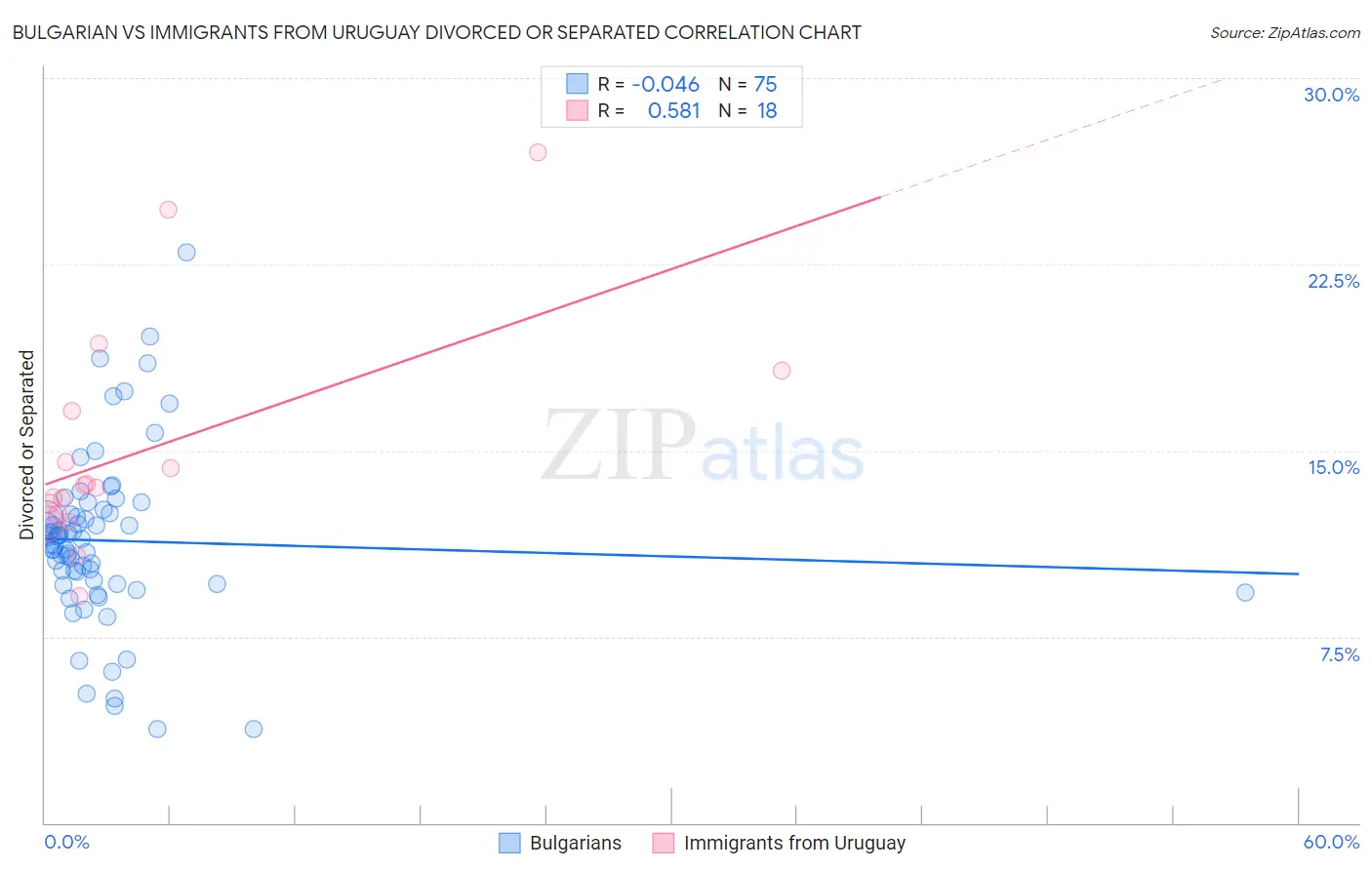 Bulgarian vs Immigrants from Uruguay Divorced or Separated