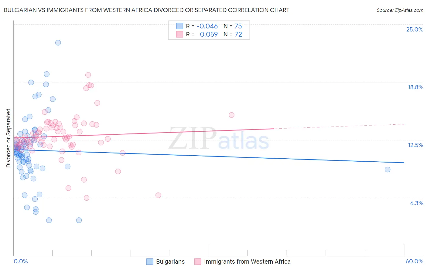 Bulgarian vs Immigrants from Western Africa Divorced or Separated