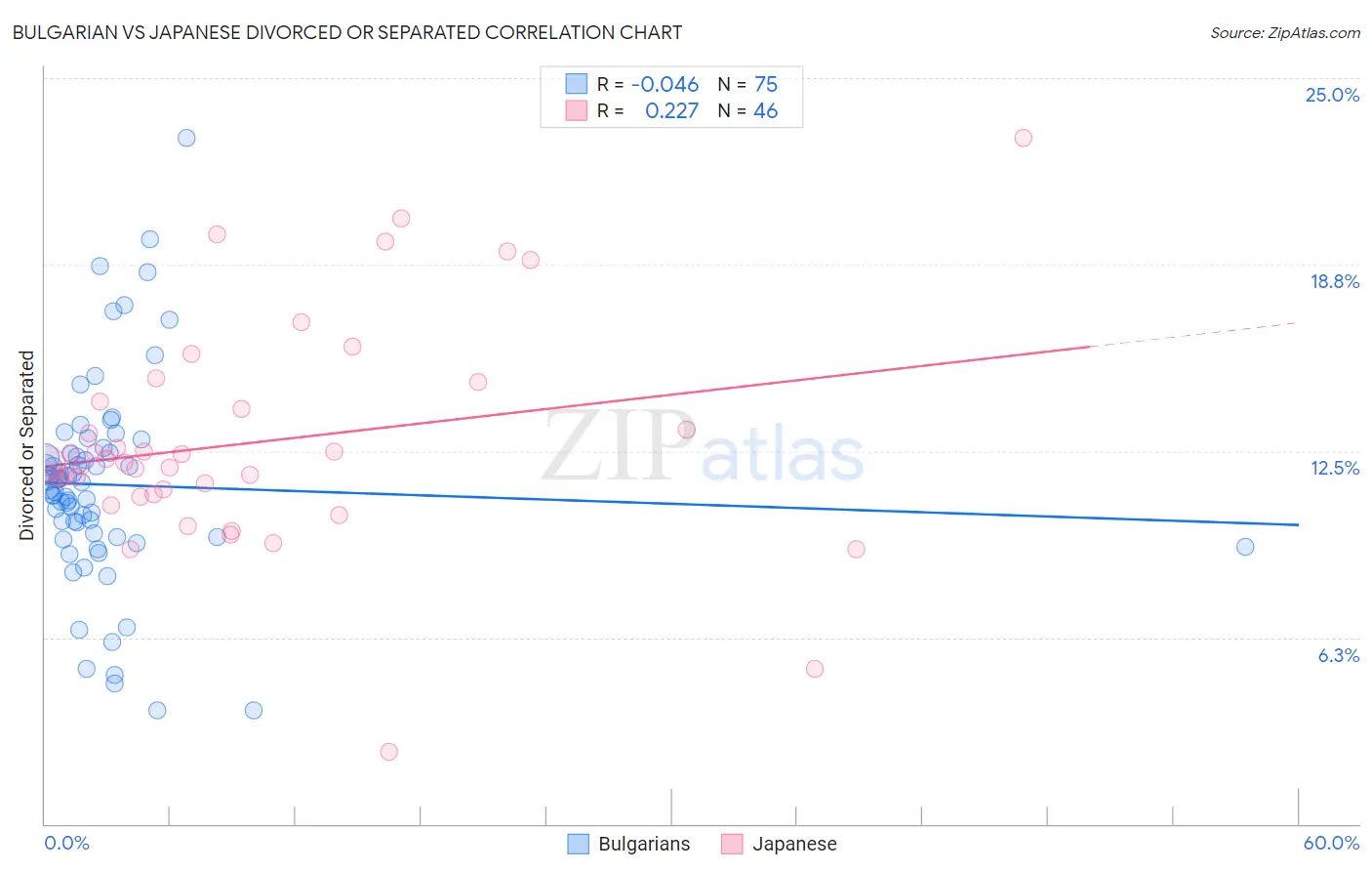 Bulgarian vs Japanese Divorced or Separated