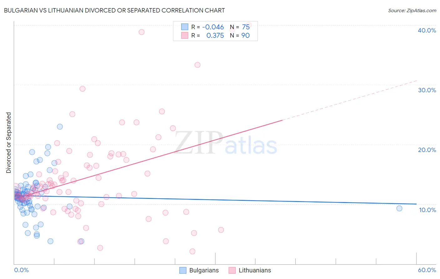 Bulgarian vs Lithuanian Divorced or Separated
