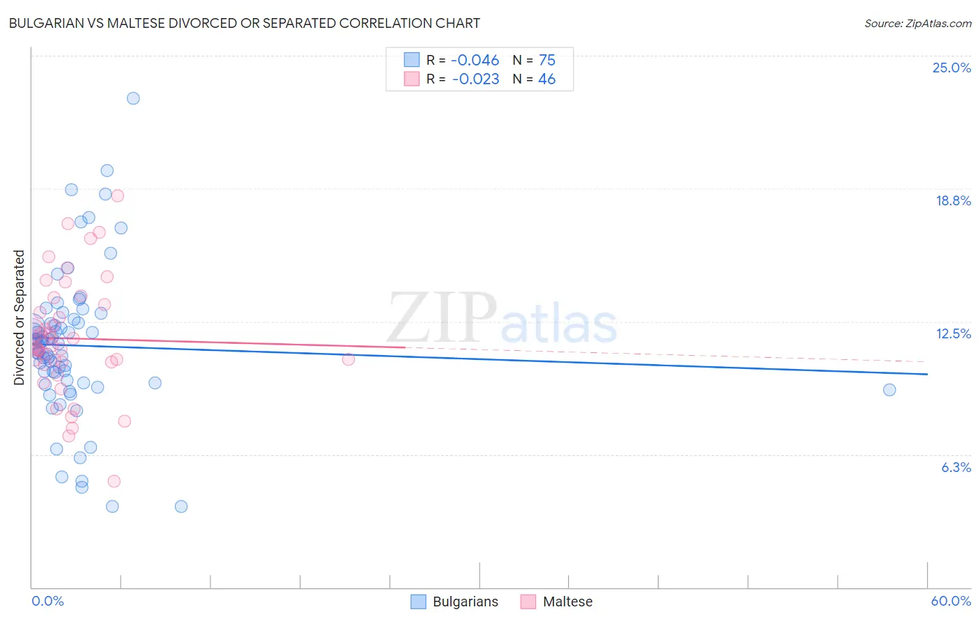 Bulgarian vs Maltese Divorced or Separated