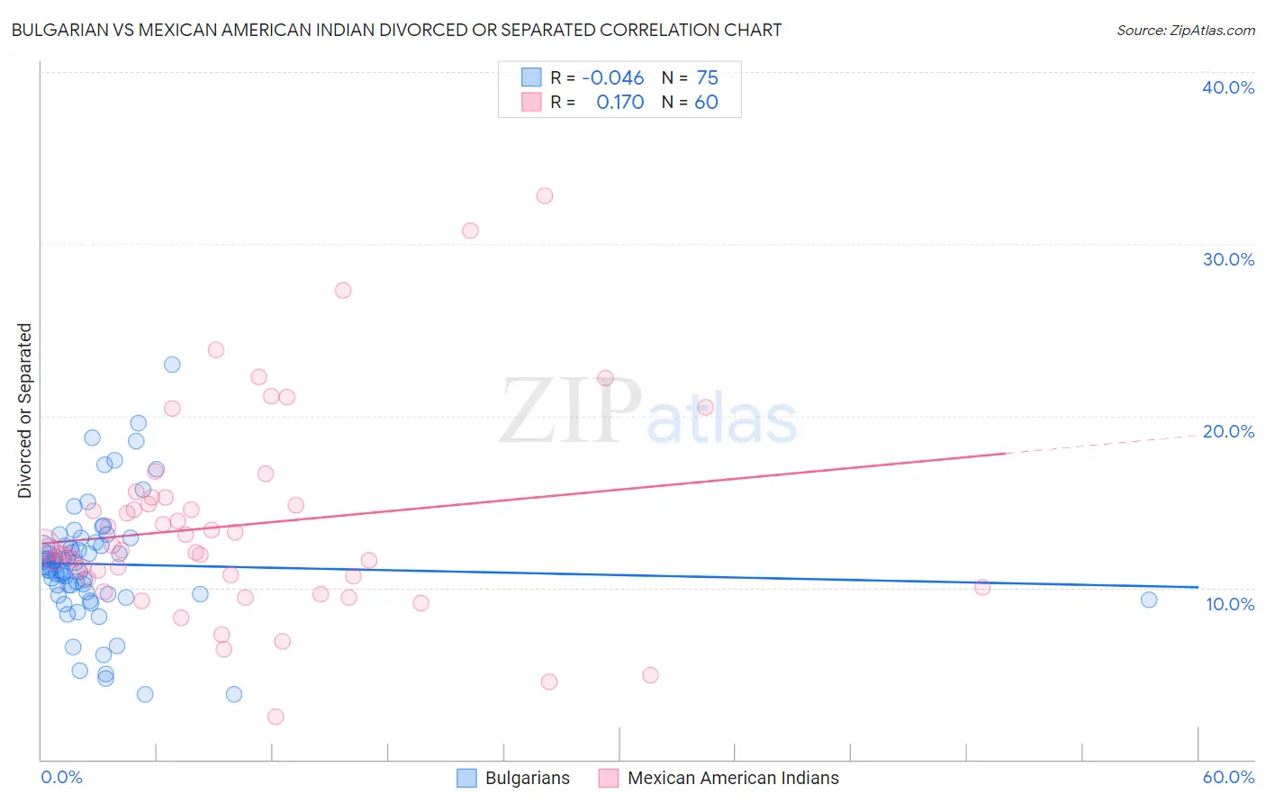 Bulgarian vs Mexican American Indian Divorced or Separated