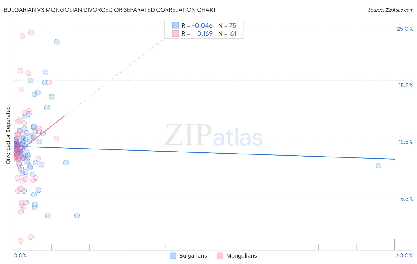 Bulgarian vs Mongolian Divorced or Separated