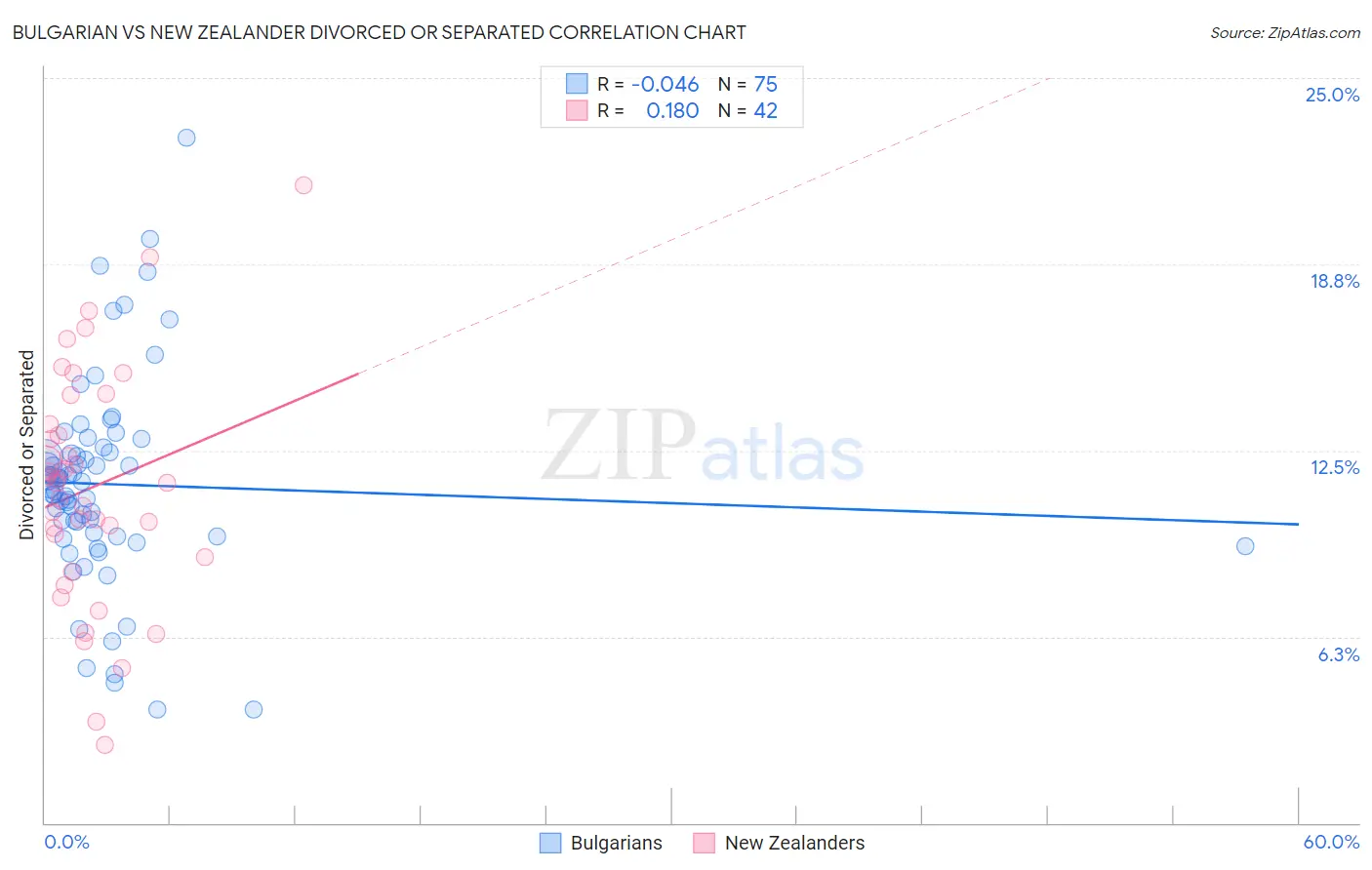 Bulgarian vs New Zealander Divorced or Separated