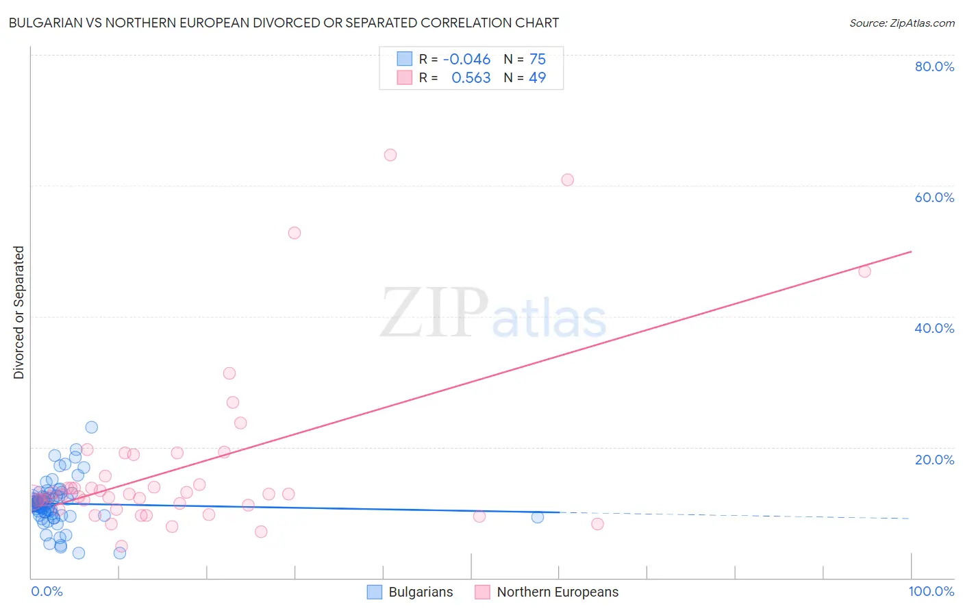 Bulgarian vs Northern European Divorced or Separated