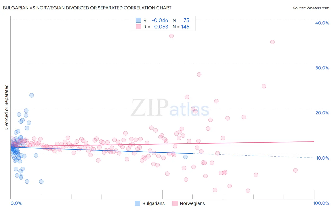 Bulgarian vs Norwegian Divorced or Separated