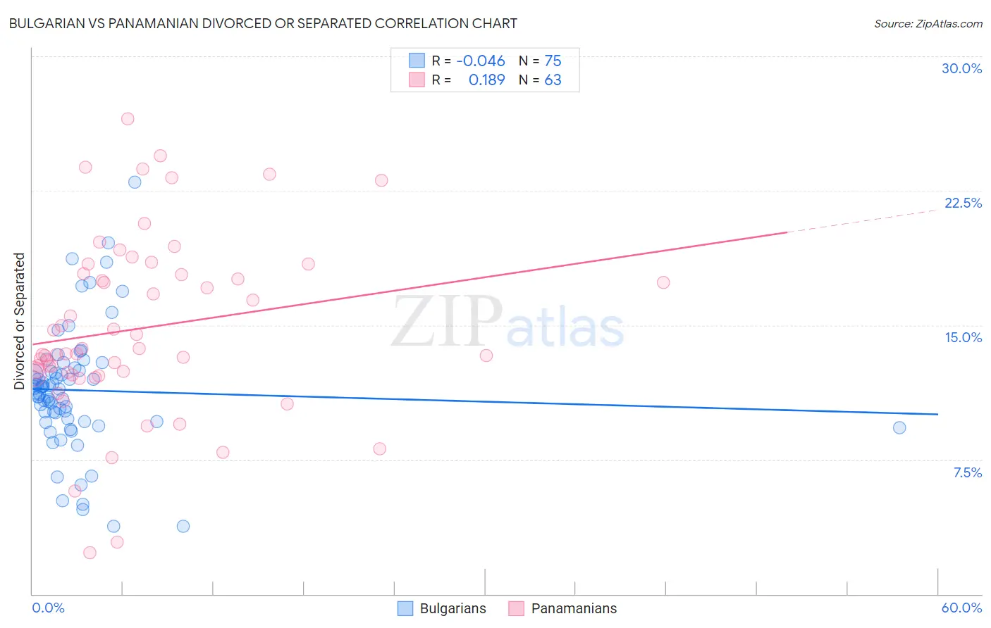 Bulgarian vs Panamanian Divorced or Separated