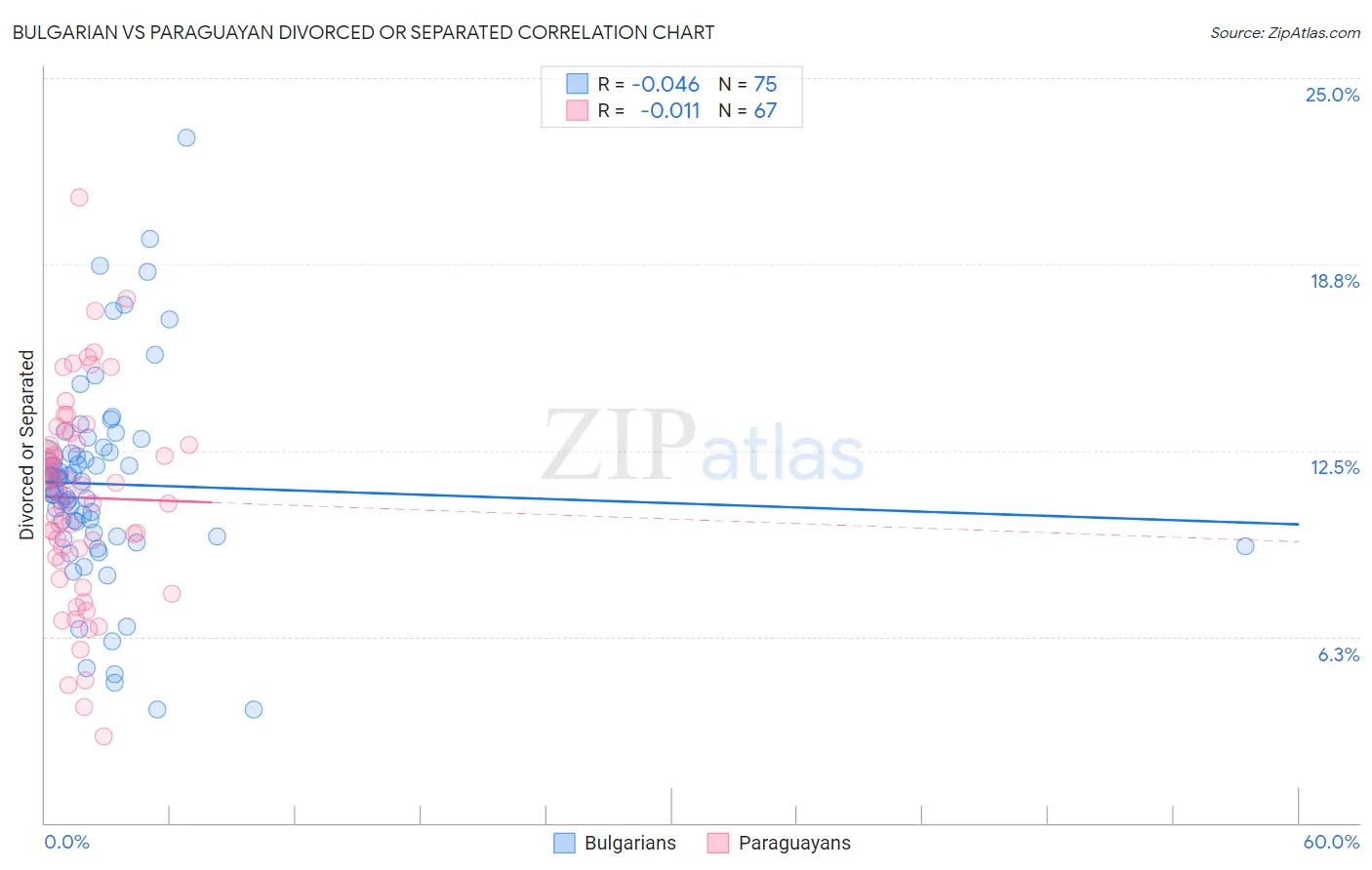 Bulgarian vs Paraguayan Divorced or Separated