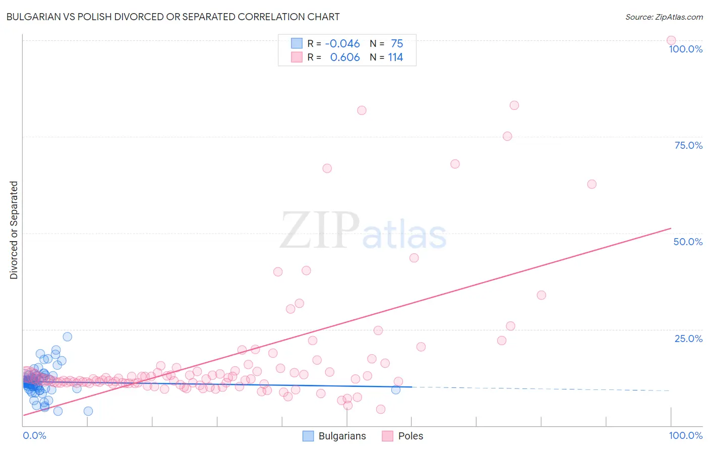 Bulgarian vs Polish Divorced or Separated