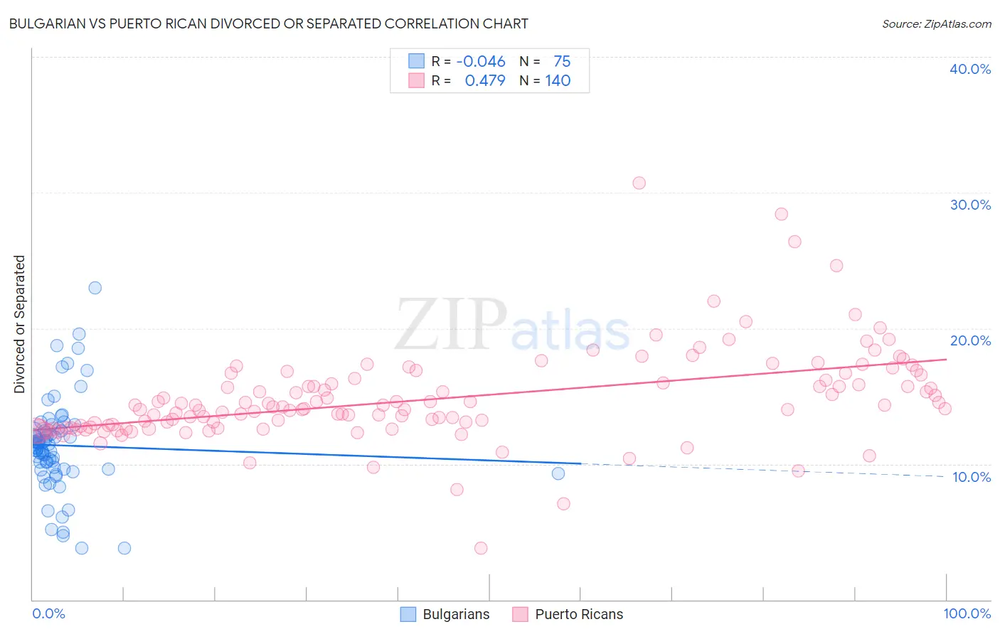 Bulgarian vs Puerto Rican Divorced or Separated