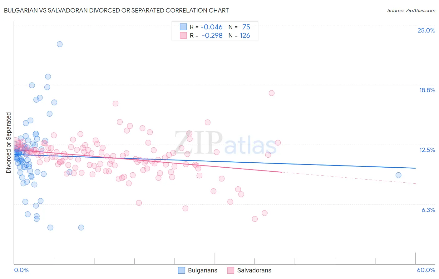 Bulgarian vs Salvadoran Divorced or Separated
