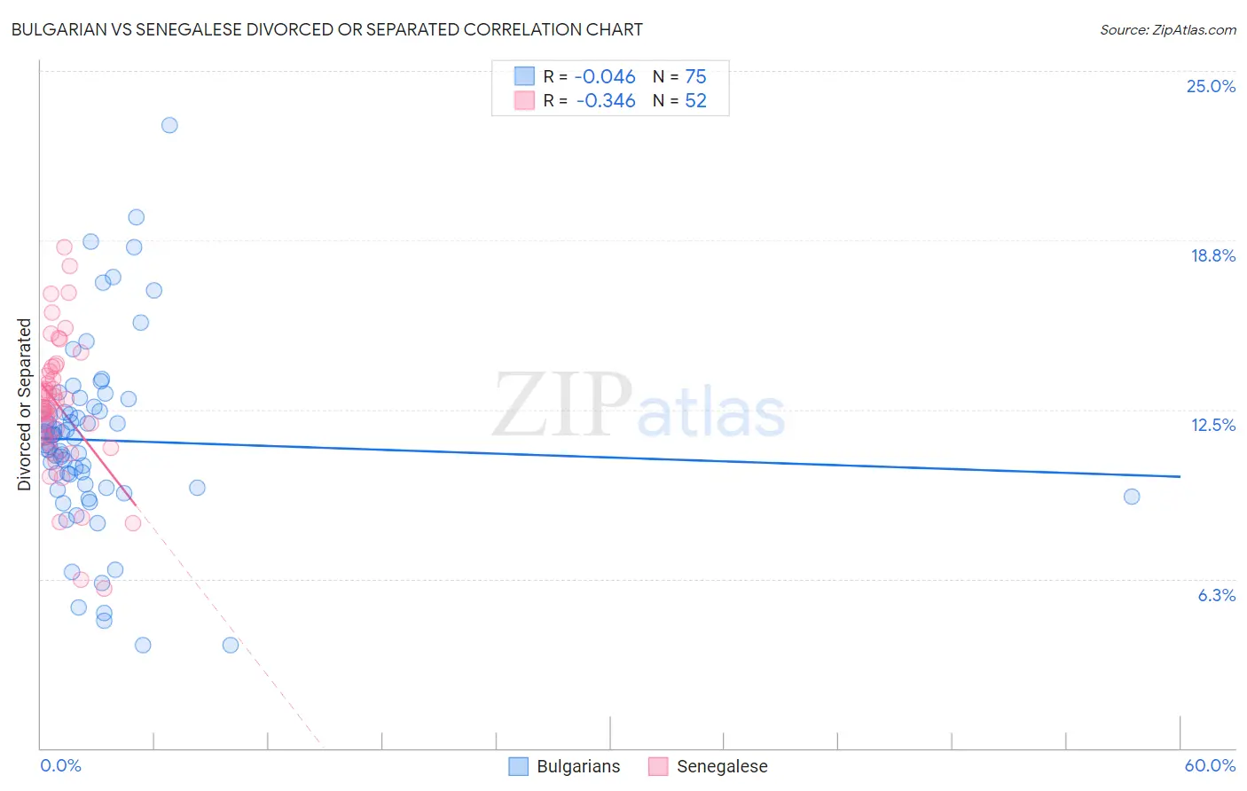 Bulgarian vs Senegalese Divorced or Separated