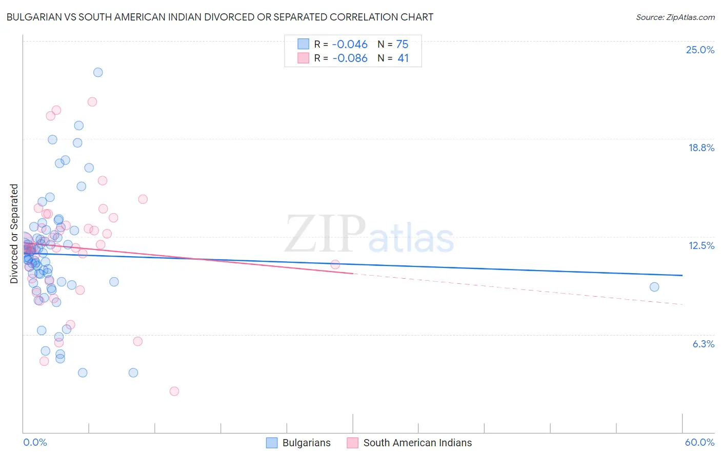 Bulgarian vs South American Indian Divorced or Separated