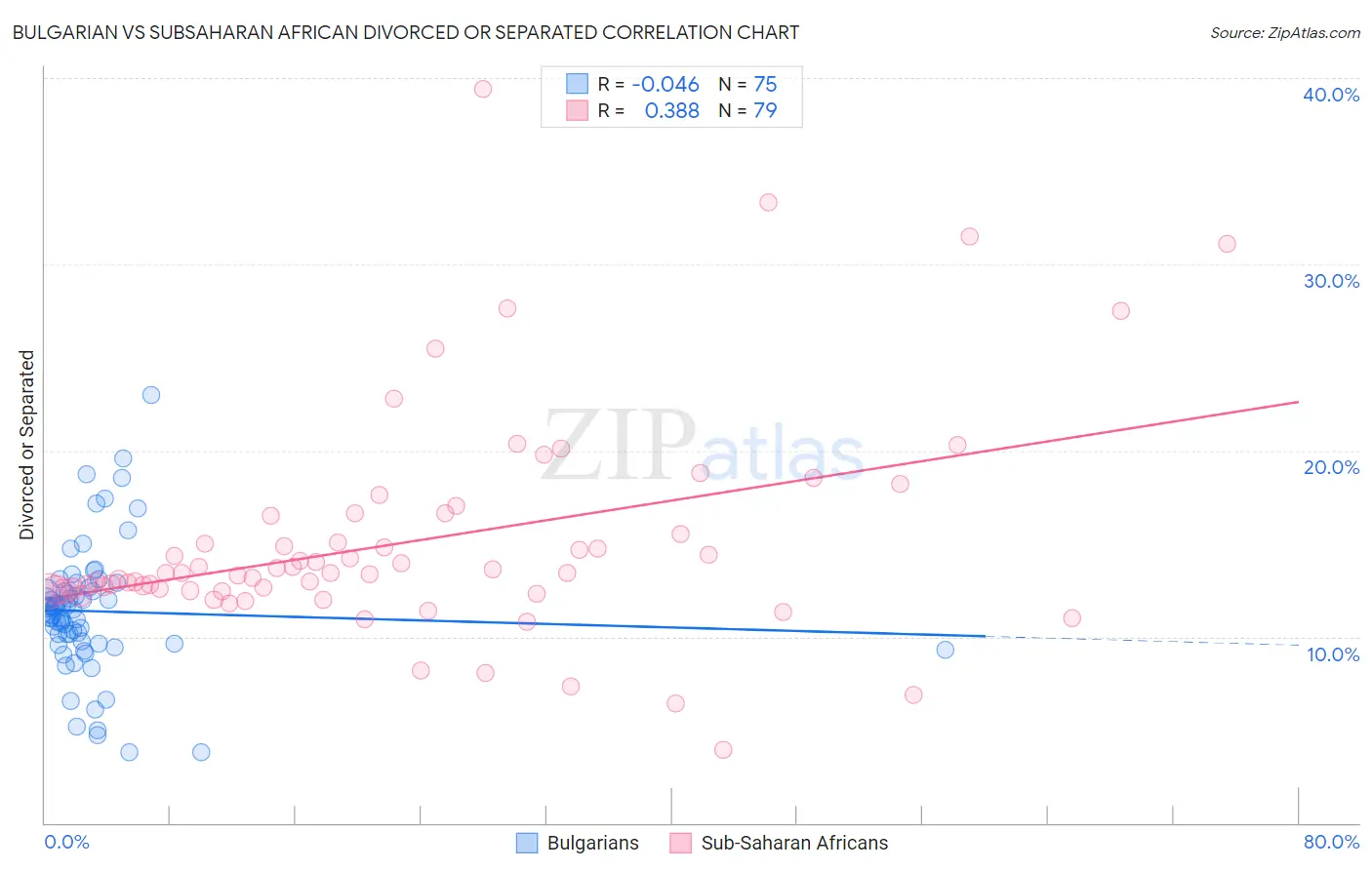 Bulgarian vs Subsaharan African Divorced or Separated