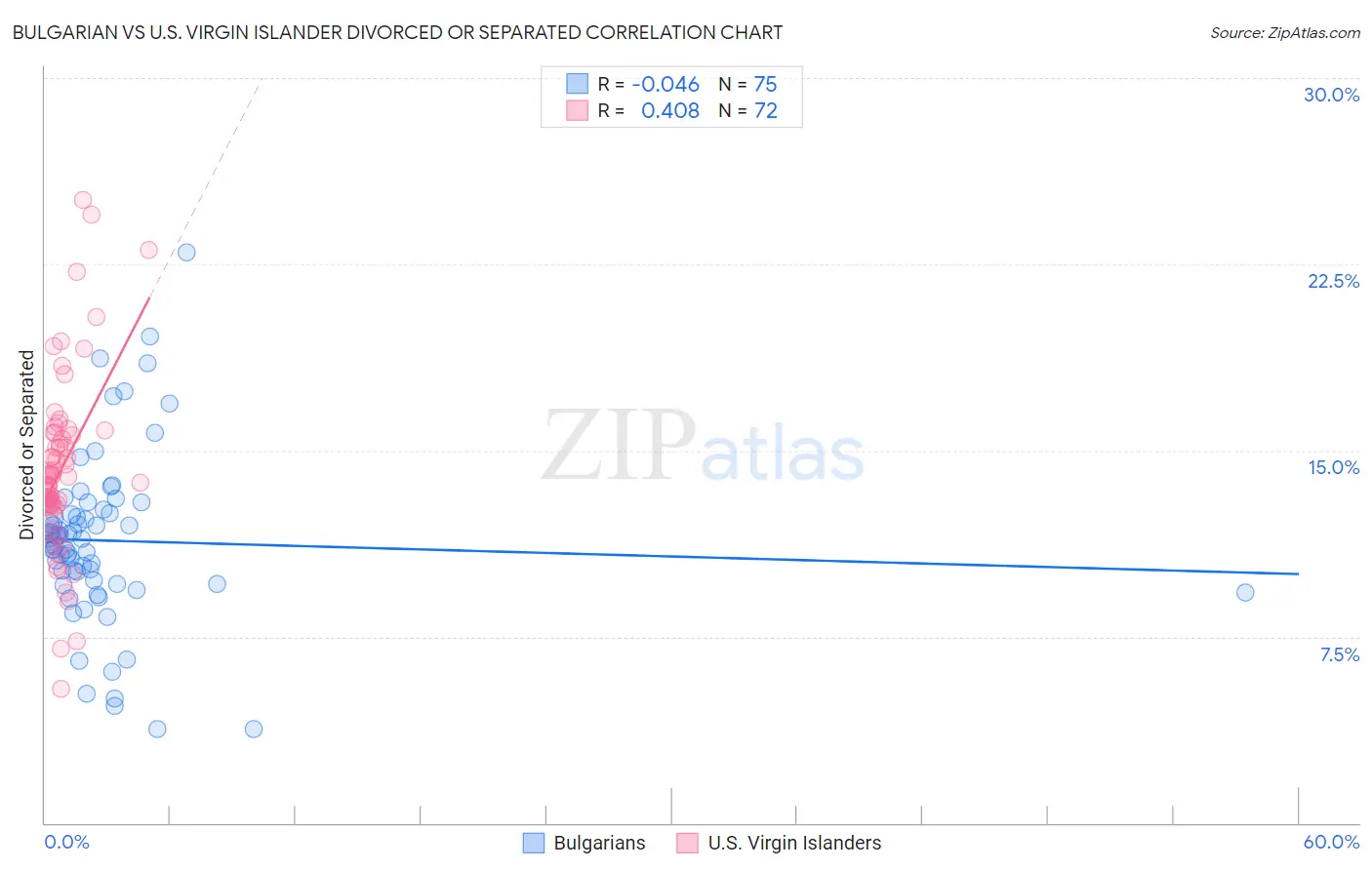Bulgarian vs U.S. Virgin Islander Divorced or Separated