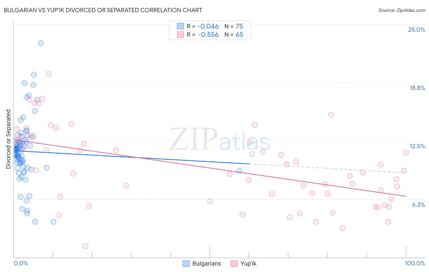 Bulgarian vs Yup'ik Divorced or Separated
