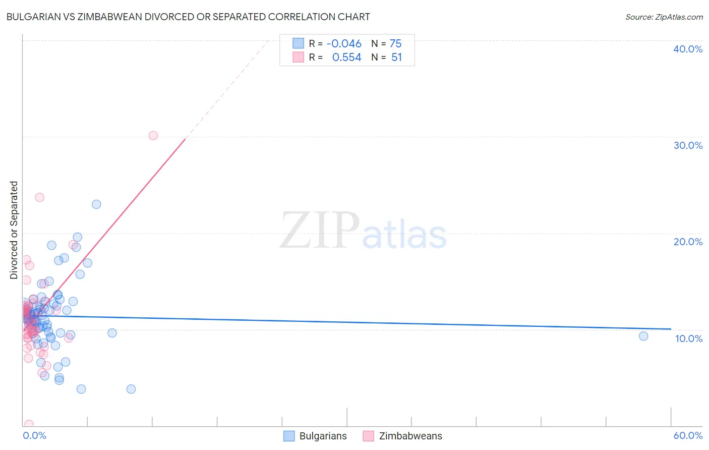 Bulgarian vs Zimbabwean Divorced or Separated