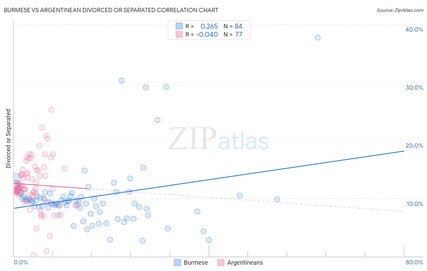 Burmese vs Argentinean Divorced or Separated