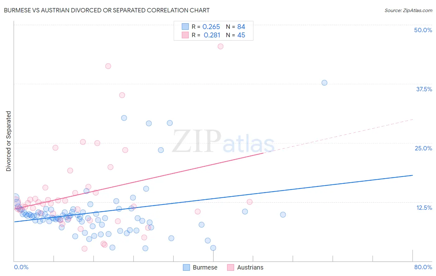 Burmese vs Austrian Divorced or Separated