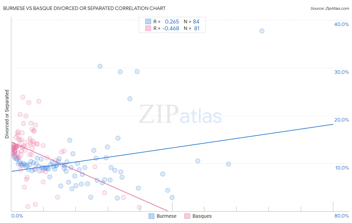 Burmese vs Basque Divorced or Separated