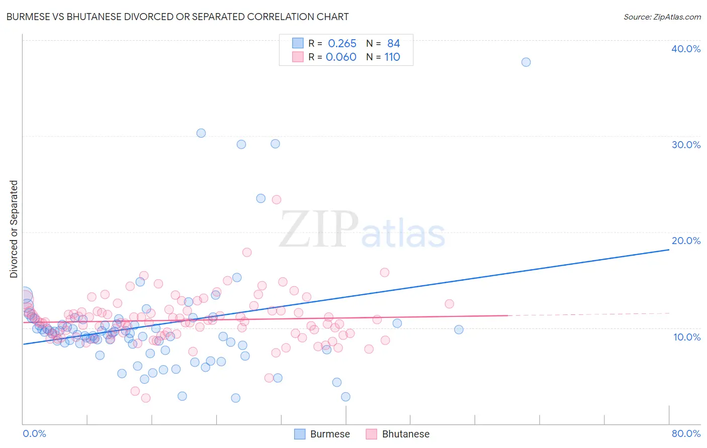Burmese vs Bhutanese Divorced or Separated