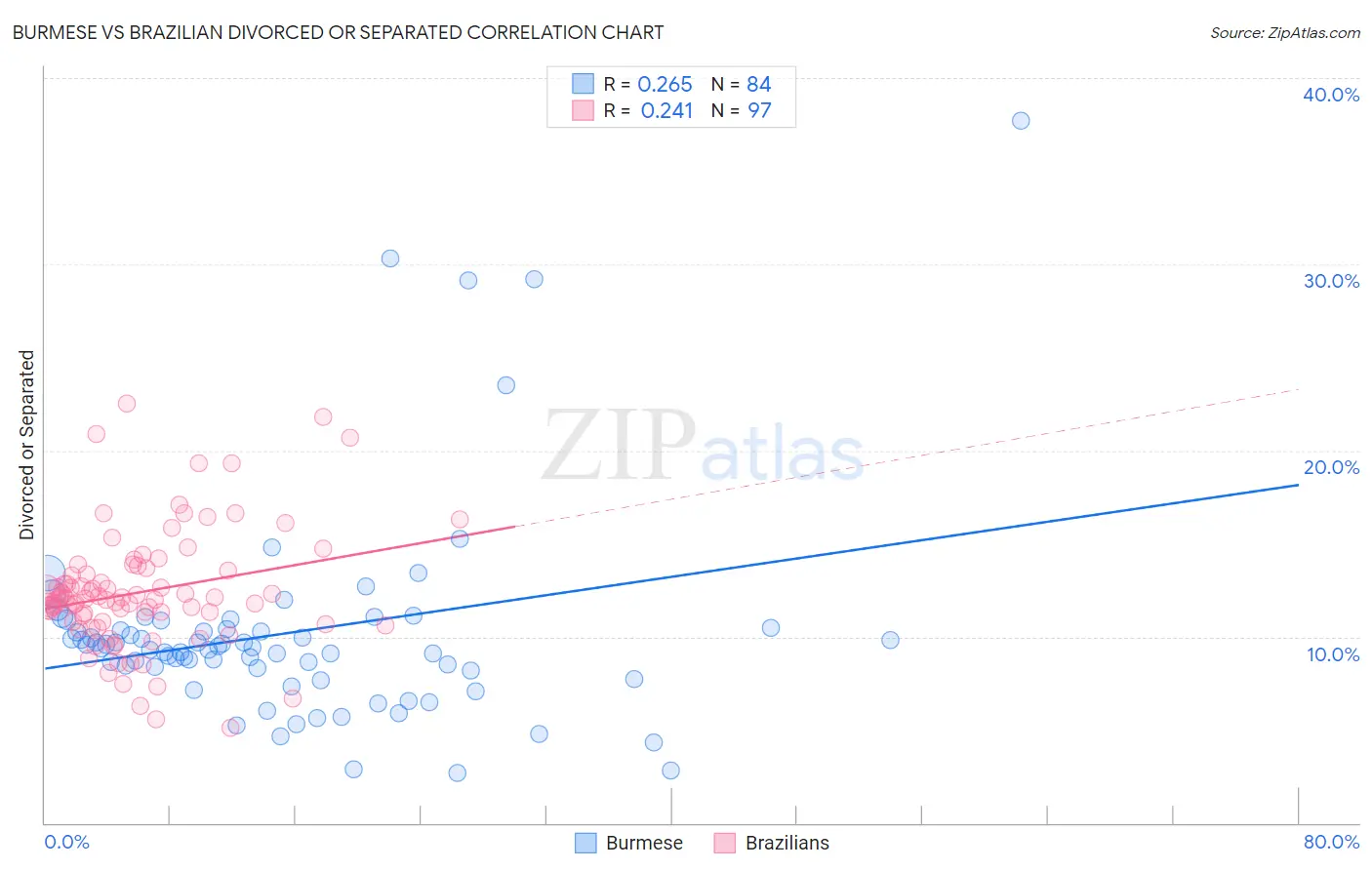 Burmese vs Brazilian Divorced or Separated