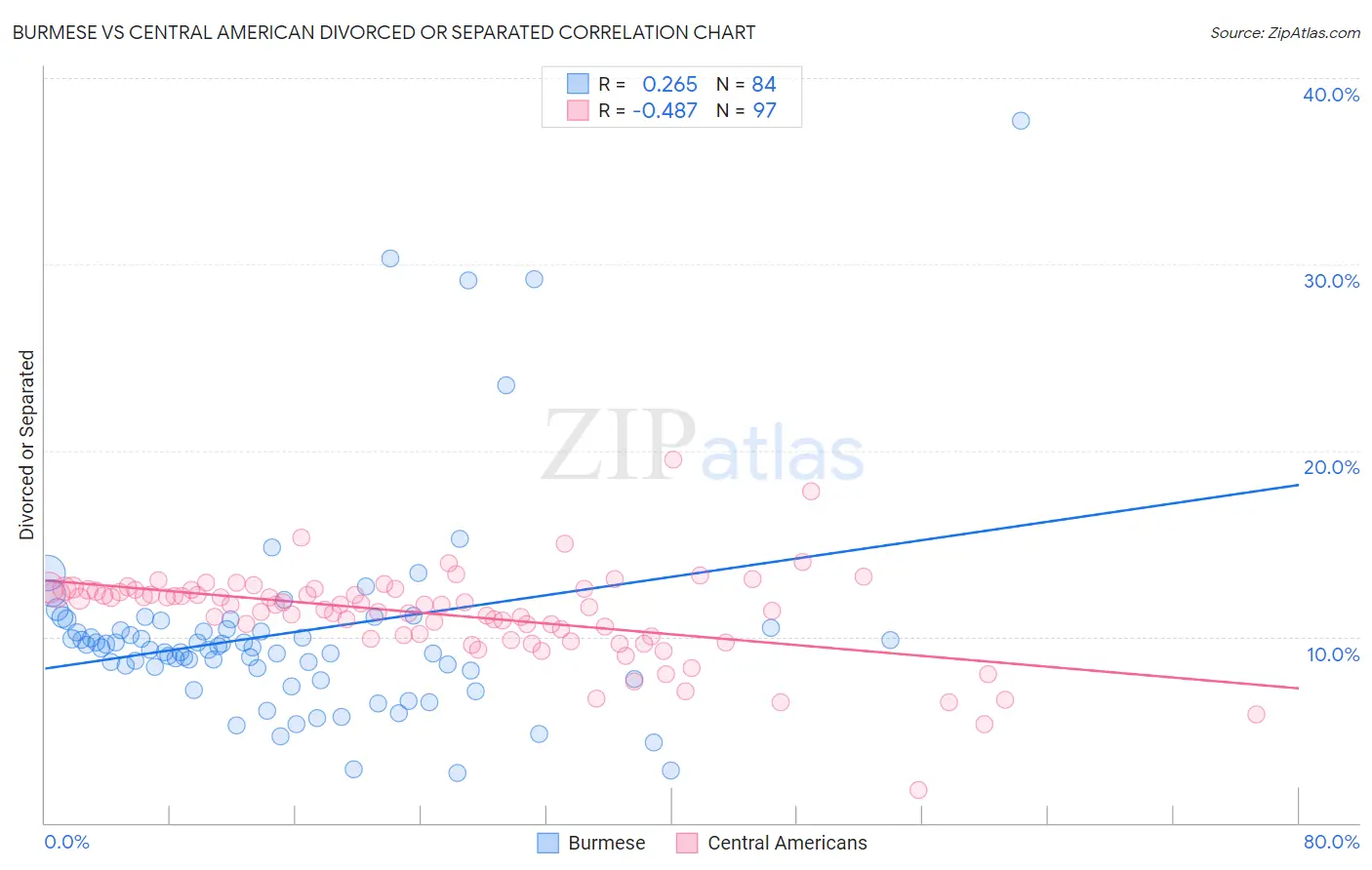 Burmese vs Central American Divorced or Separated