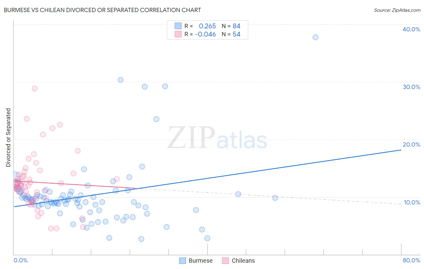 Burmese vs Chilean Divorced or Separated