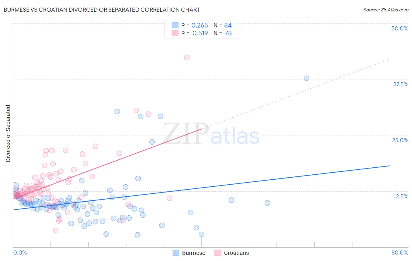 Burmese vs Croatian Divorced or Separated