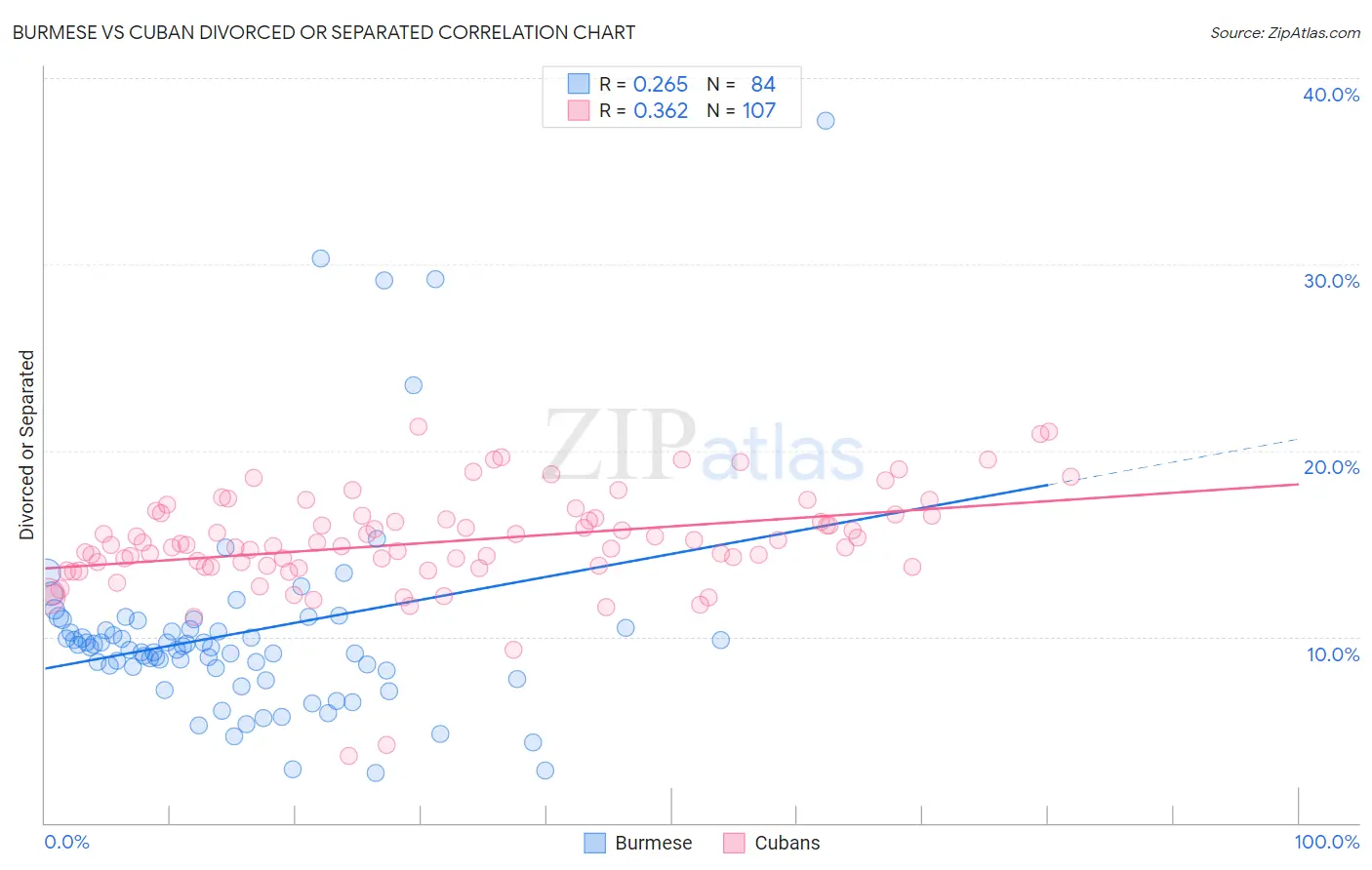 Burmese vs Cuban Divorced or Separated